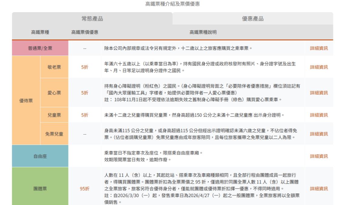 台灣高鐵從3月30日起發售4月27日車票，其中尖峰時段的一般團體票將不再享有95折優惠。（圖／翻攝自台灣高鐵官網）