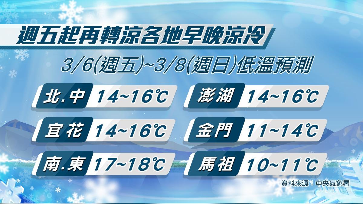 週五至週日低溫預測。(圖/氣象署)