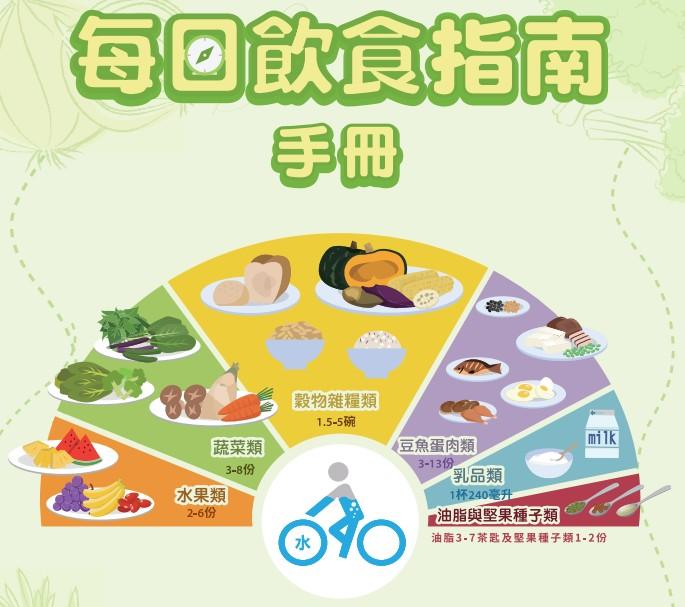 新版飲食指南建議攝取量圖表。(圖/翻攝自國健署官網)