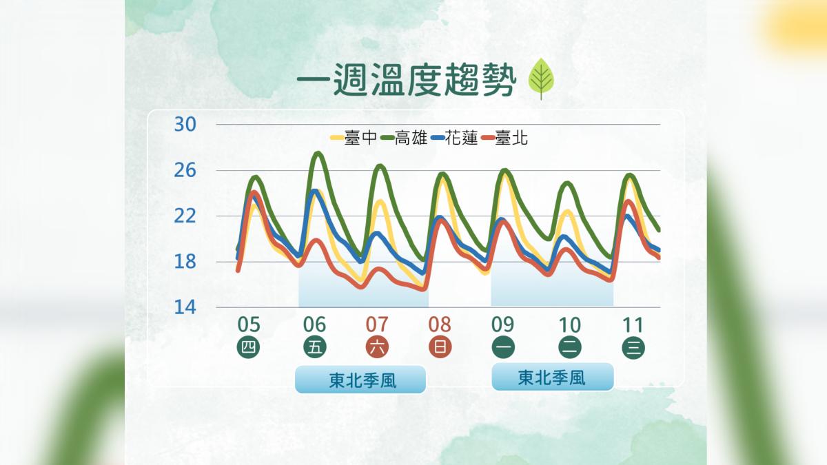 未來一週溫度趨勢。(圖/氣象署提供)