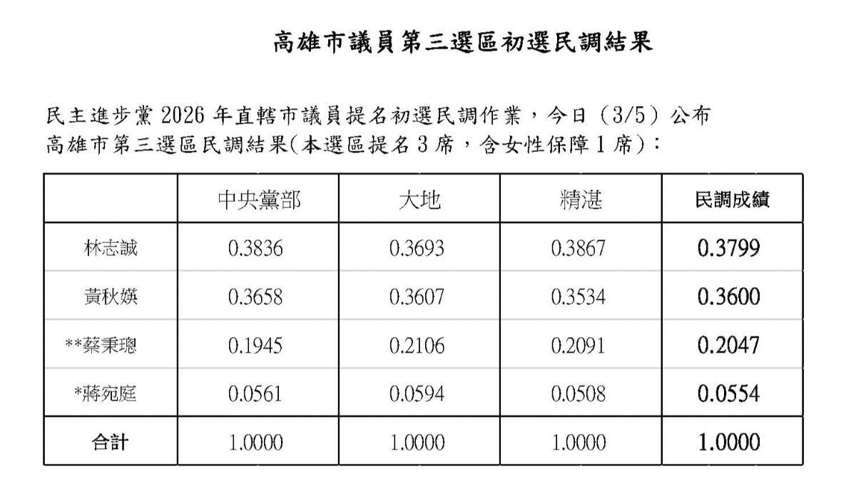第3選區初選民調結果。(圖/翻攝自民進黨官網)