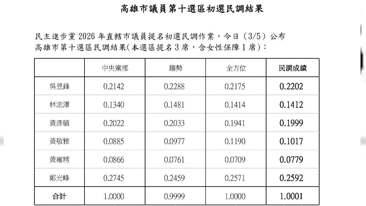 民進黨公告前鎮小港議員初選民調結果(圖/翻攝自民進黨官網)