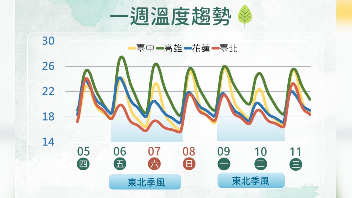 天氣／今短暫回溫！明東北季風殺到　周末降溫有雨