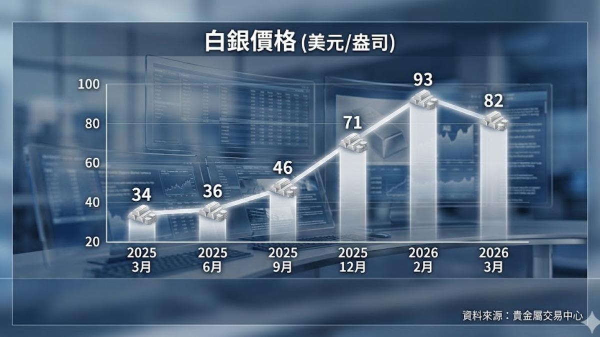 白銀市場熱! 兼具貴金屬.工業金屬雙角色(圖/TVBS)