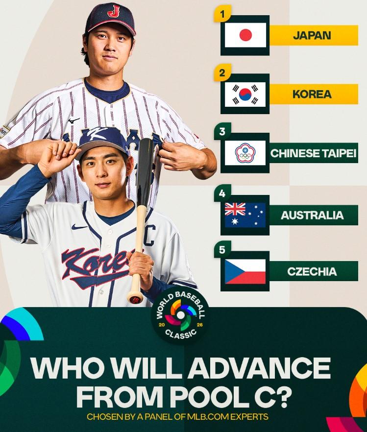 MLB專家預測C組將由日本、南韓攜手晉級,中華隊將無緣8強。(圖/翻攝 Fb @MLB)