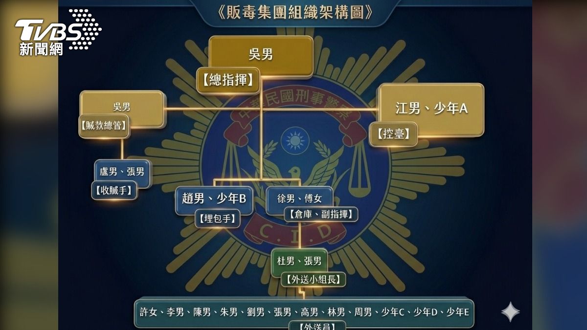 24小時毒販集團一條龍分工曝光，吳姓主謀指揮調度，少年成外送員。（圖／TVBS）
