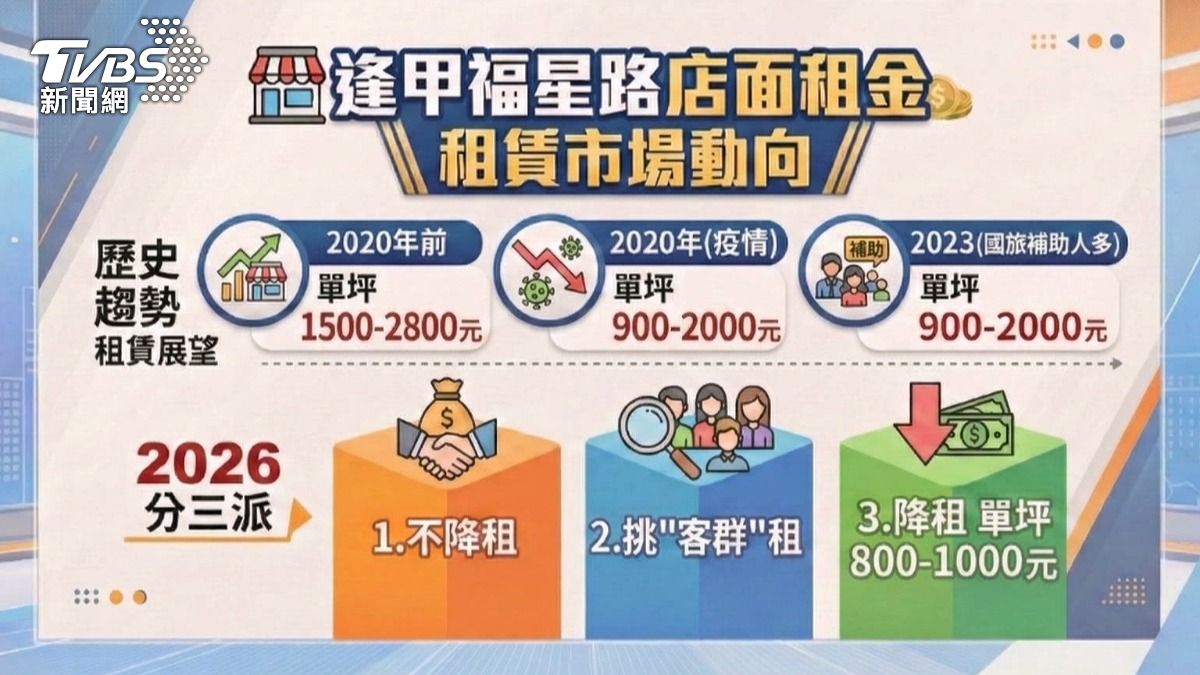 逢甲福星路「百米10店招租」　租金難降陷低潮。(圖／TVBS)