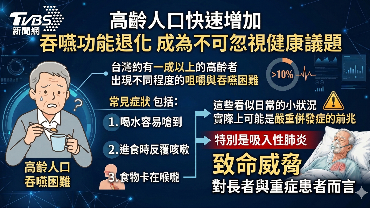 注意!進食常嗆咳.吞嚥退化 恐吸入性肺炎 (圖/TVBS)