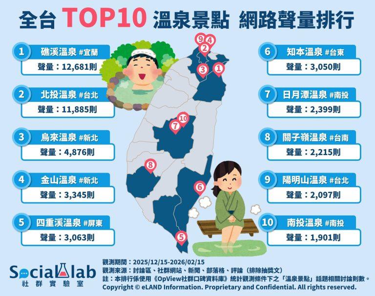 全台十大溫泉景點網路聲量排行。(圖/社群實驗室)