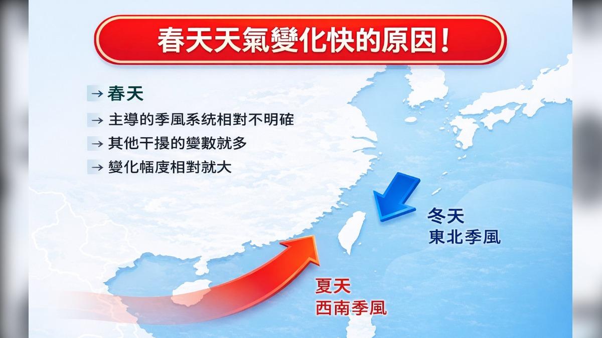 天氣／北東濕涼有雨！南暖熱飆28度　專家揭春季天氣多變原因