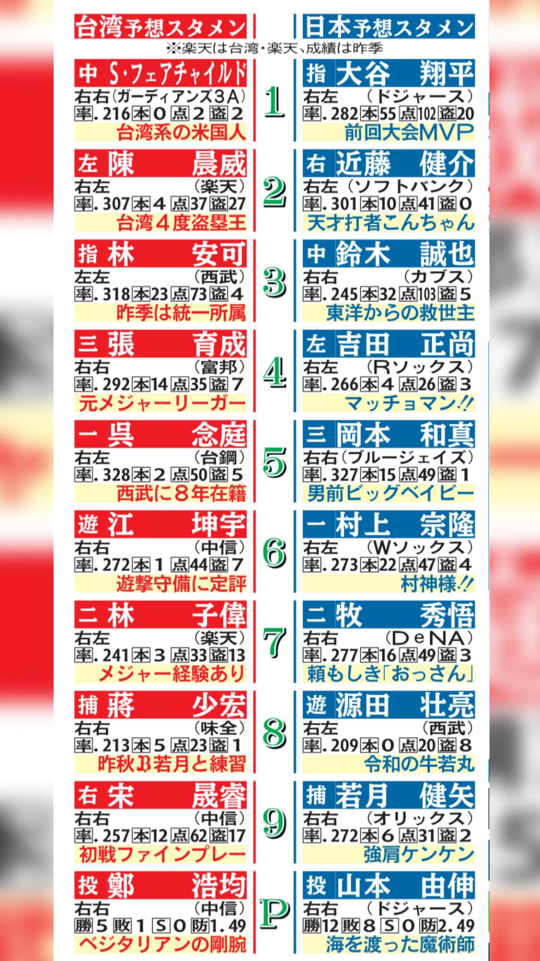 日媒預測台日大戰先發打序。(圖/翻攝自日刊體育)