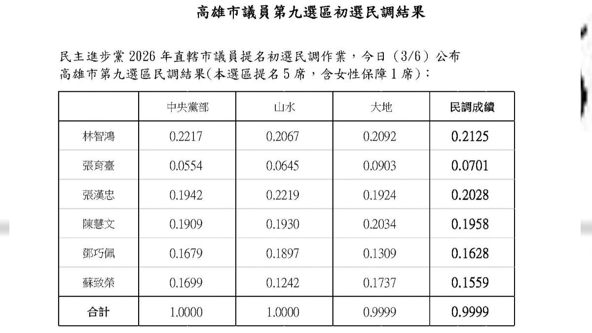民進黨今公布高雄鳳山議員初選民調。（圖／翻攝自民進黨官網）