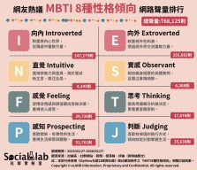 網友熱議MBTI 8種性格傾向一次看。(圖/社群實驗室)