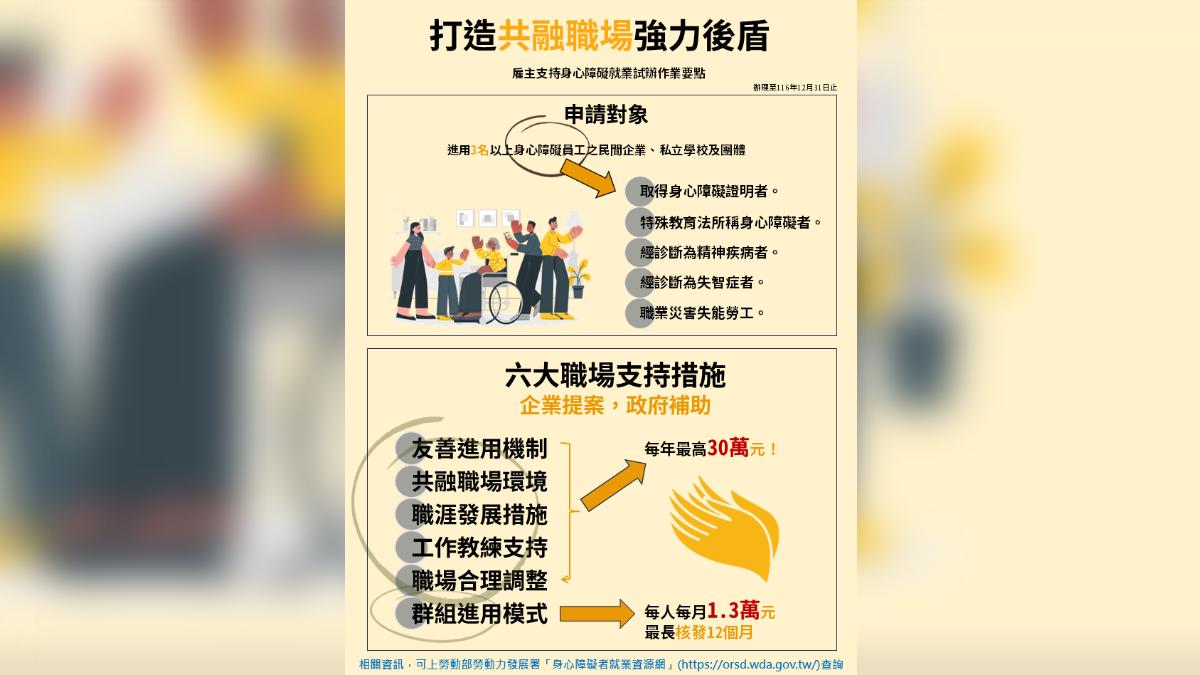 試辦「雇主支持身障就業新制」　勞動部：企業最高年領30萬