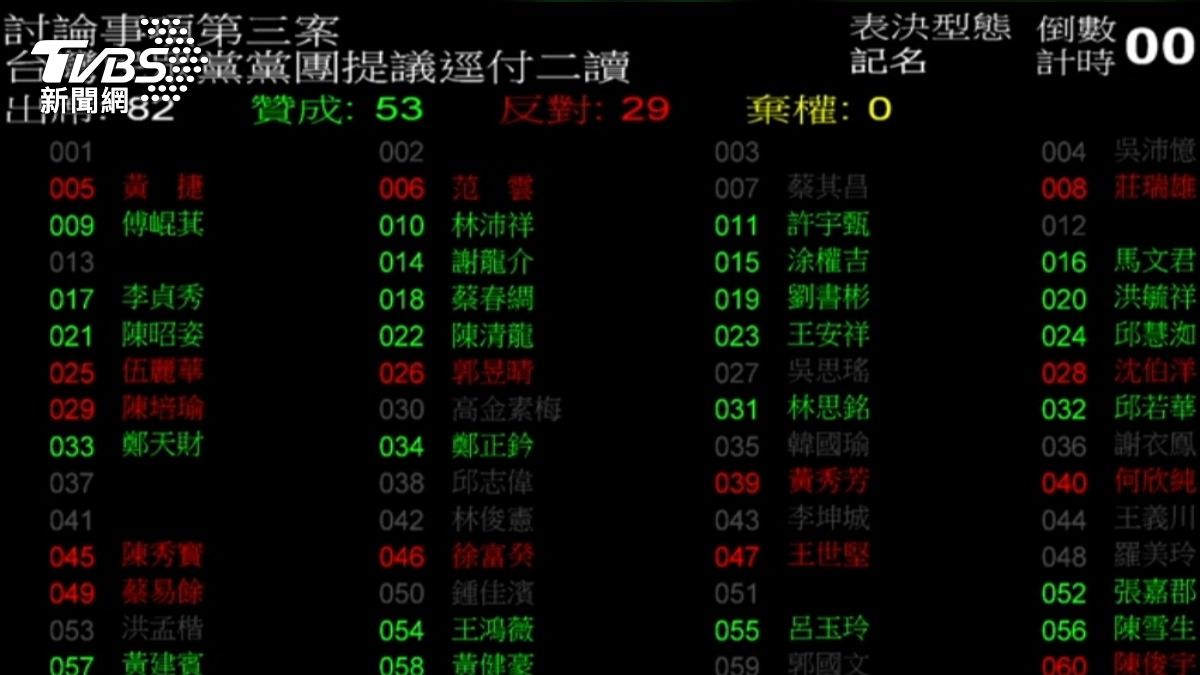 51名綠委僅29位反對譴責案！民眾黨狂酸：人都去哪了？（圖／TVBS）