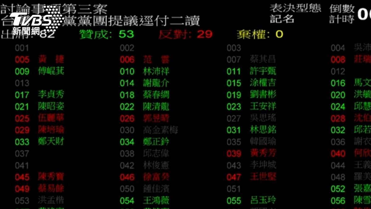 51名綠委僅29位反對譴責案！民眾黨狂酸：人都去哪了？（圖／TVBS）