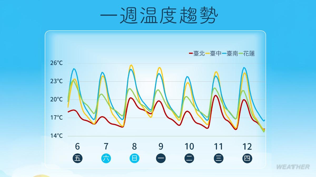 明天天氣／持續濕冷炸雨！連3波東北季風　低溫15度「這時」回暖