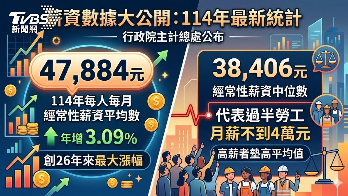 過半勞工，月薪不到4萬元。　（圖／TVBS） 