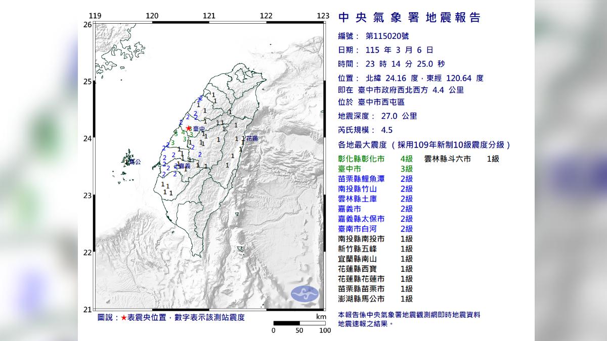 快訊/晃一下超大!台中深夜4.5地震 最大震度4級
