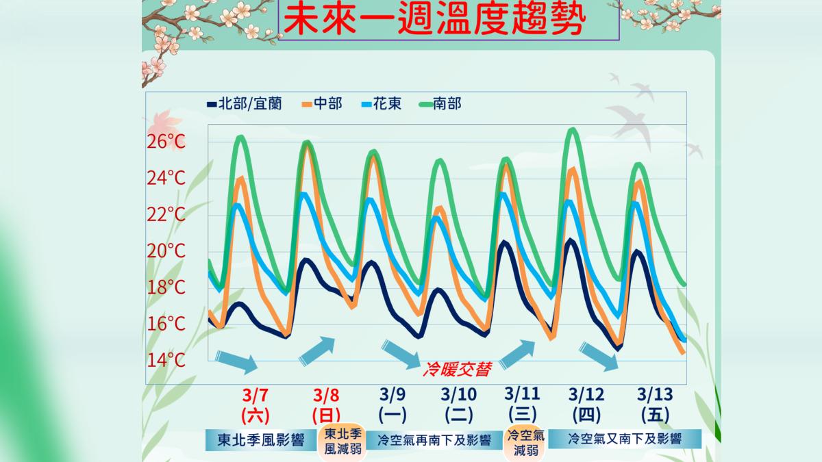 溫度趨勢圖。（圖／氣象署）