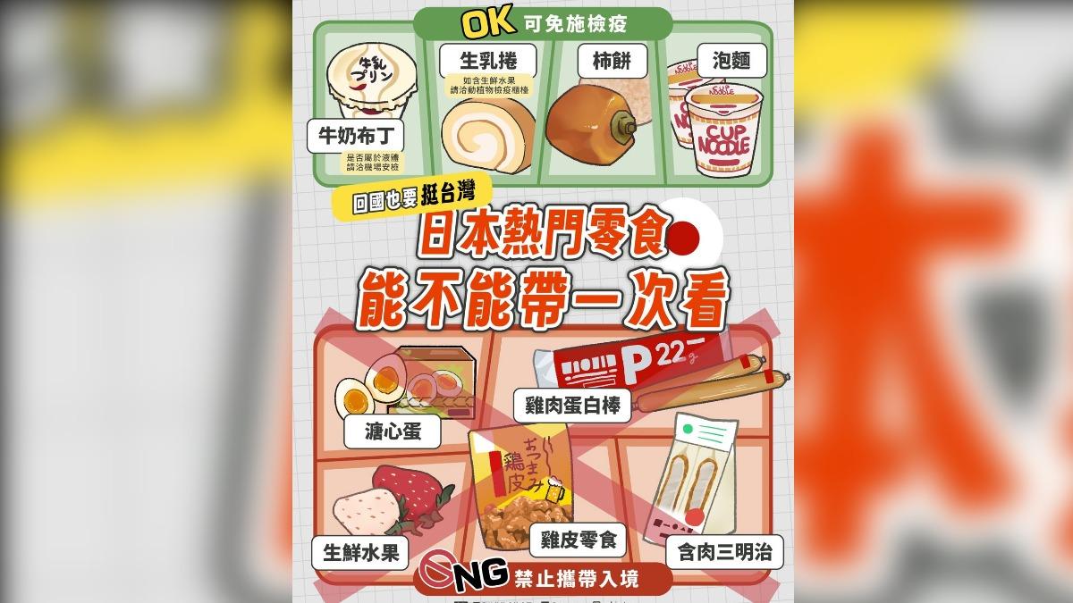 「5零食禁帶入境」違規重罰100萬。（圖／翻攝自動植物防疫檢疫署臉書）