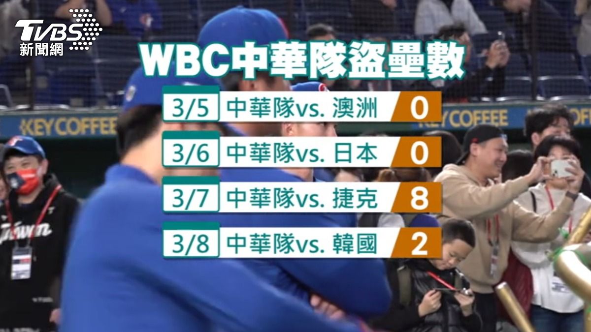 中華隊7日對上捷克跑出8次盜壘成功，打破WBC紀錄。（圖／TVBS）