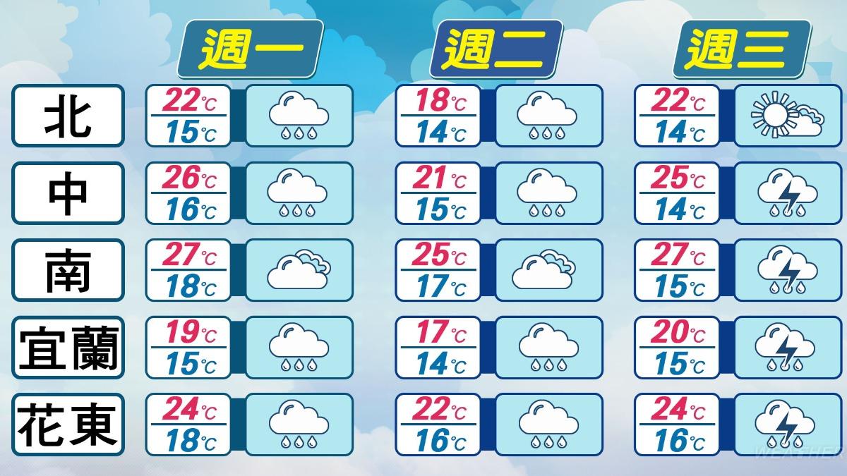 週一至週三降雨、溫度預測圖。(圖/TVBS)