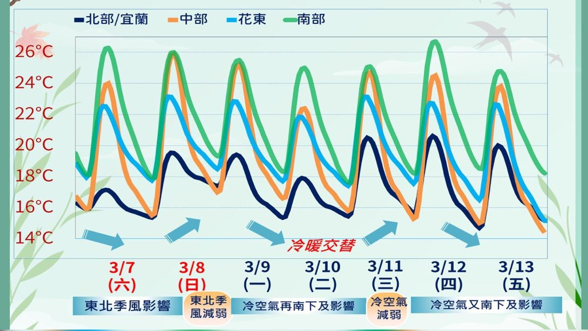 一週整體溫度「冷暖交替」。(圖/TVBS)