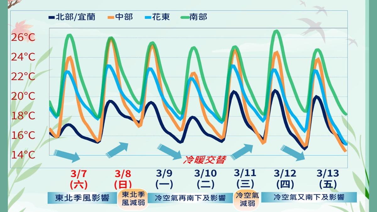 未來一週溫度，受到冷空氣影響，局部空曠地下探10度。（圖／氣象署）