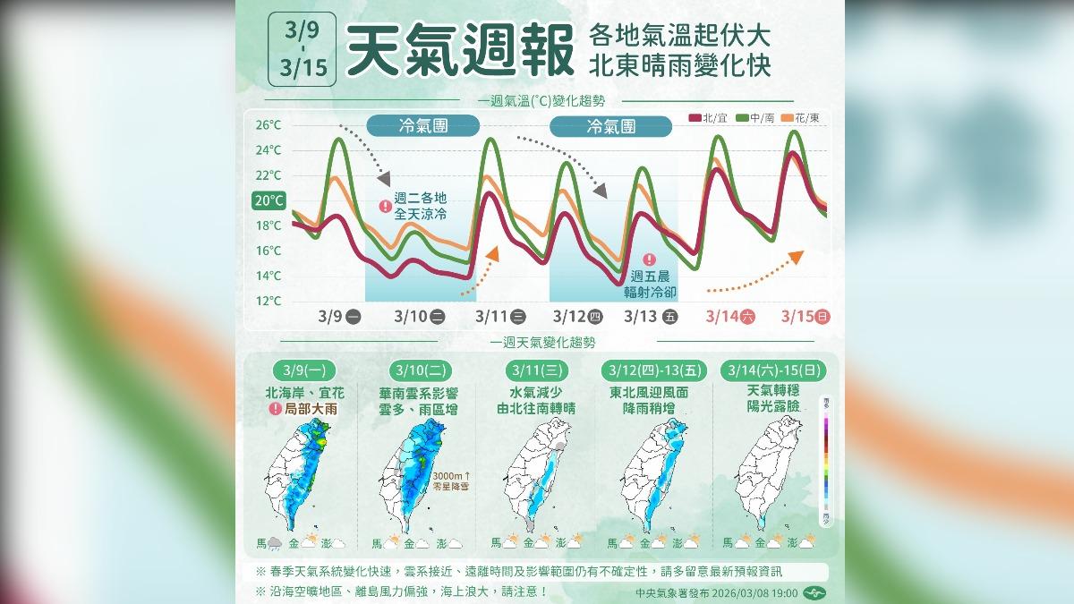 天氣/2波大降溫、雨下超大!低溫跌破12度 這2天冷爆