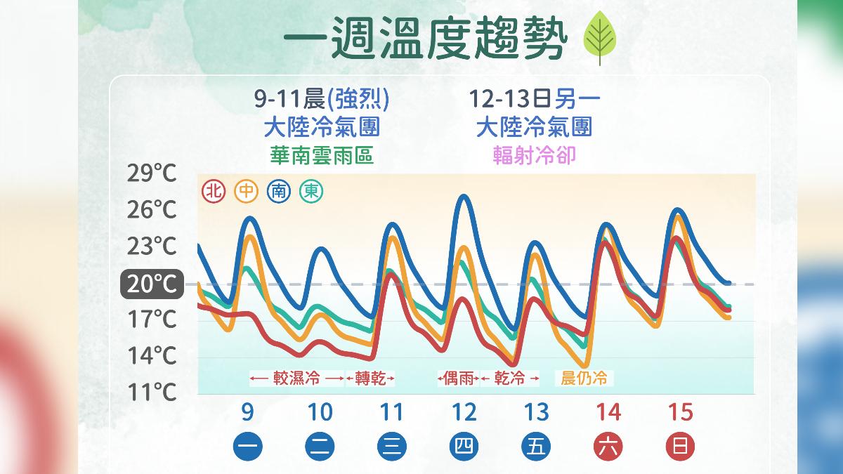 溫度趨勢。(圖/氣象署提供)