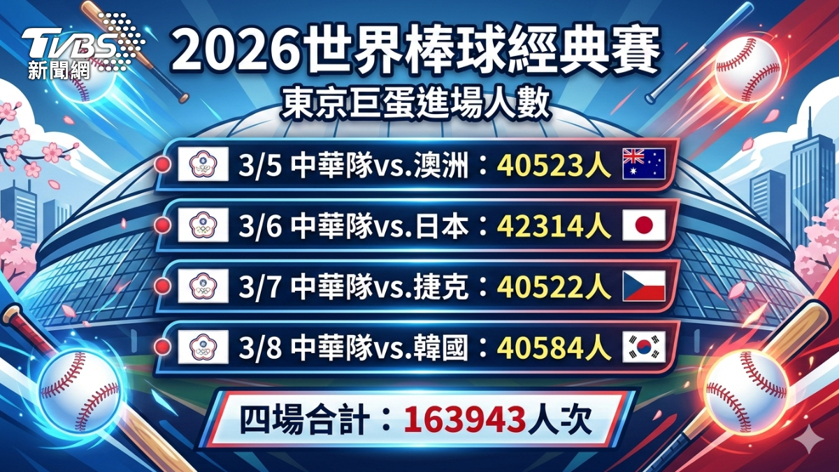 經典賽中華隊四戰都吸引超過四萬名球迷進場。(Ai生成圖表/Gemini)