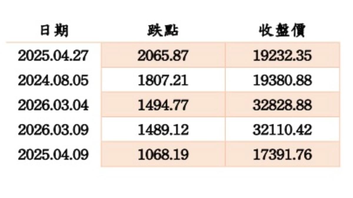 近期台股跌破千點的紀錄。(圖/TVBS製)