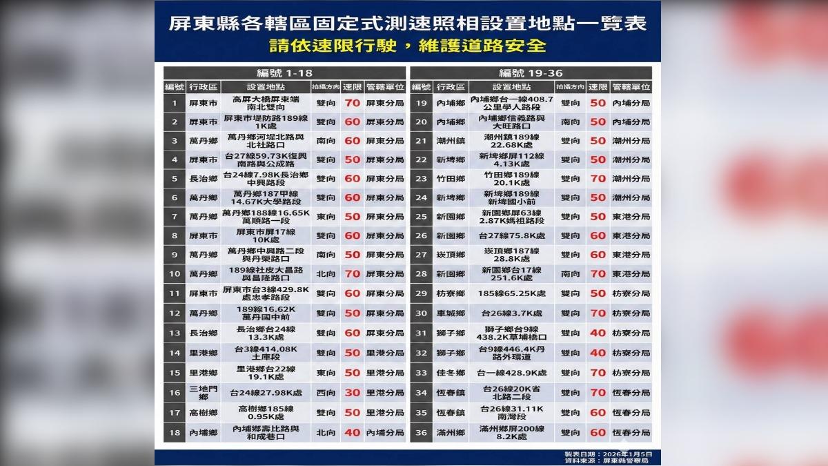 屏東最賺錢測速桿在這！一年抓4386件　網見全縣僅36支：根本不只