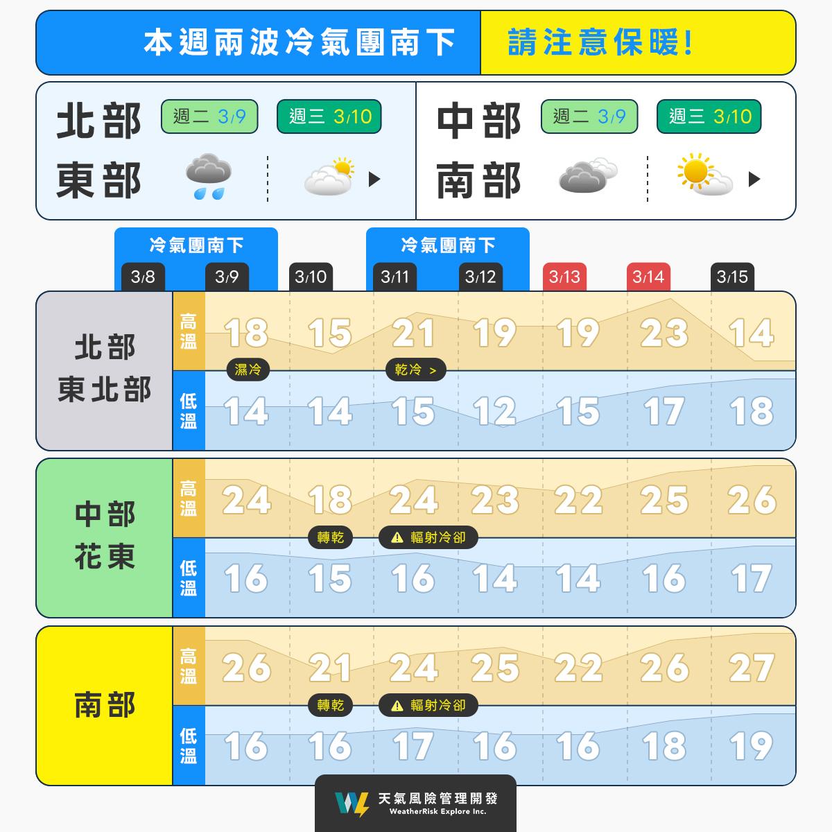 本週天氣變化一次看。(圖/翻攝自氣象粉專「天氣風險」)