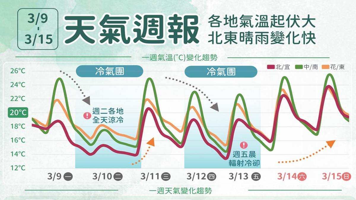 天氣/2波冷氣團發威!明濕冷北部僅14度 「這天更凍」下探10度