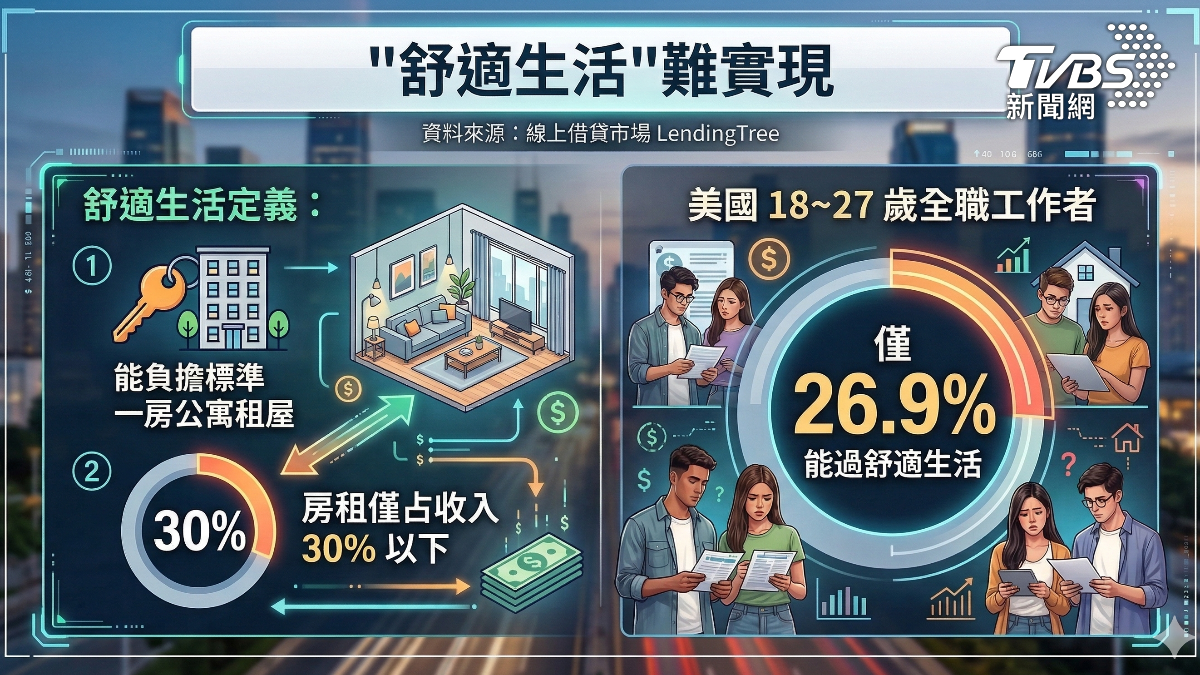 若以國外線上借貸平台LendingTree的研究作為參考，目前18到27歲的美國全職工作者中，只有不到27%的人，在承租一房公寓時，房租能控制在收入30%以下。(圖／TVBS)