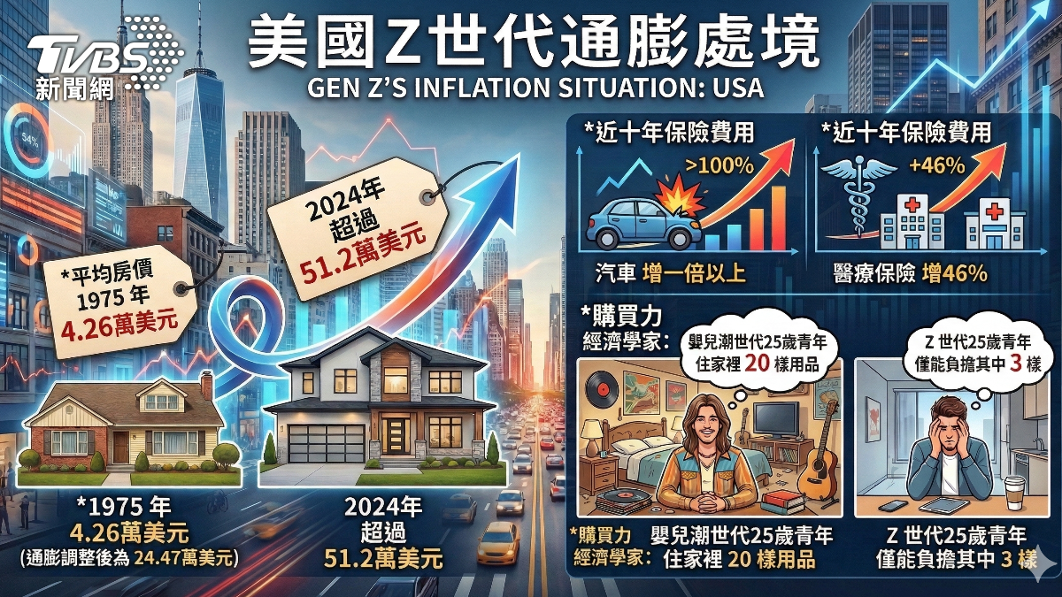 在美國，甚至有媒體直接把Z世代稱為「最貧窮的一代」。(圖／TVBS)
