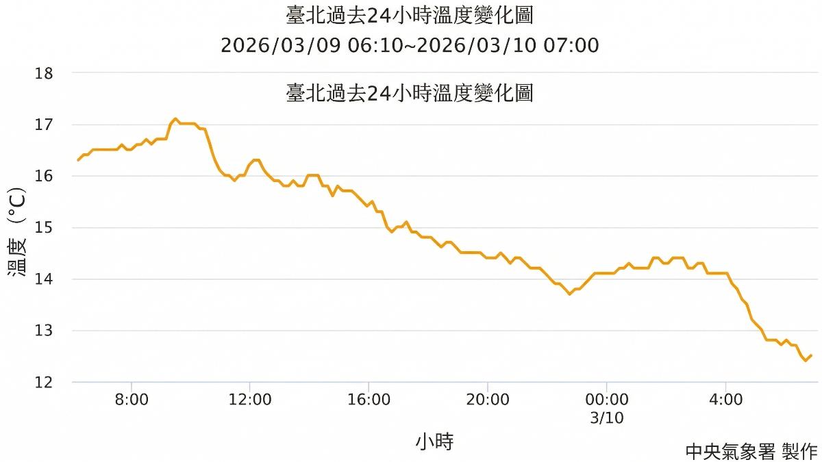 天氣/強烈大陸冷氣團達標!台北探12度 鄭明典:後面還有一波