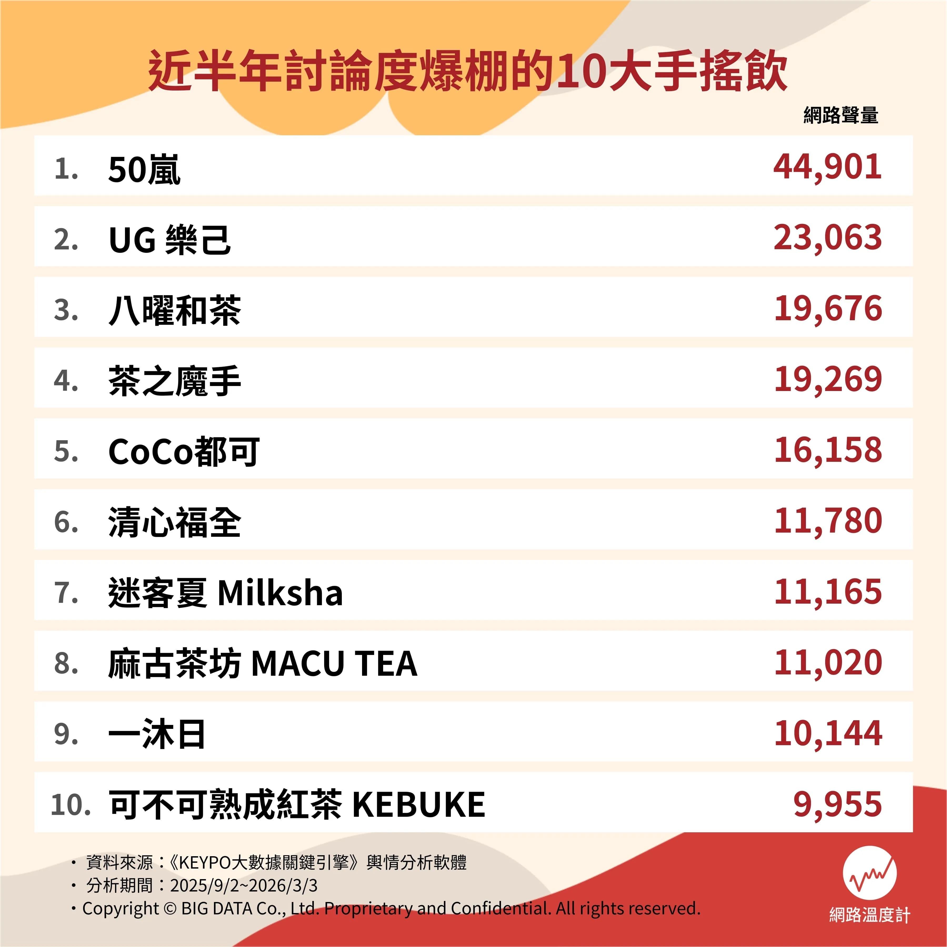 近半年討論度爆棚的10大手搖飲。(圖/網路溫度計)