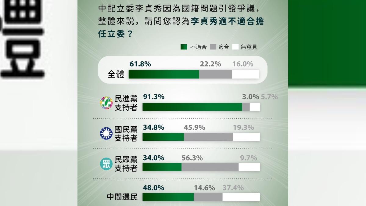 民進黨公布最新民調，6成民眾認為民眾黨立委李貞秀不適合當立委。（圖／民進黨提供）
