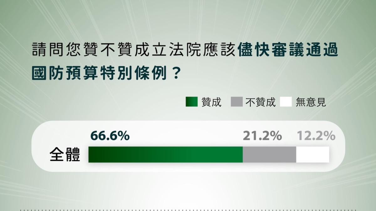 民進黨公布民調,顯示有6成民眾認為立院應儘速通過國防特別條例。(圖/民進黨提供)