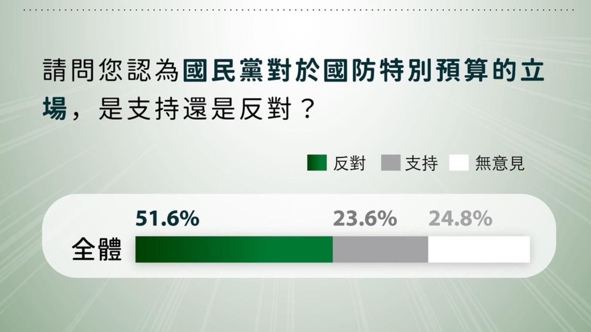 過半民眾反對國民黨版的軍購條例。(圖/民進黨提供)