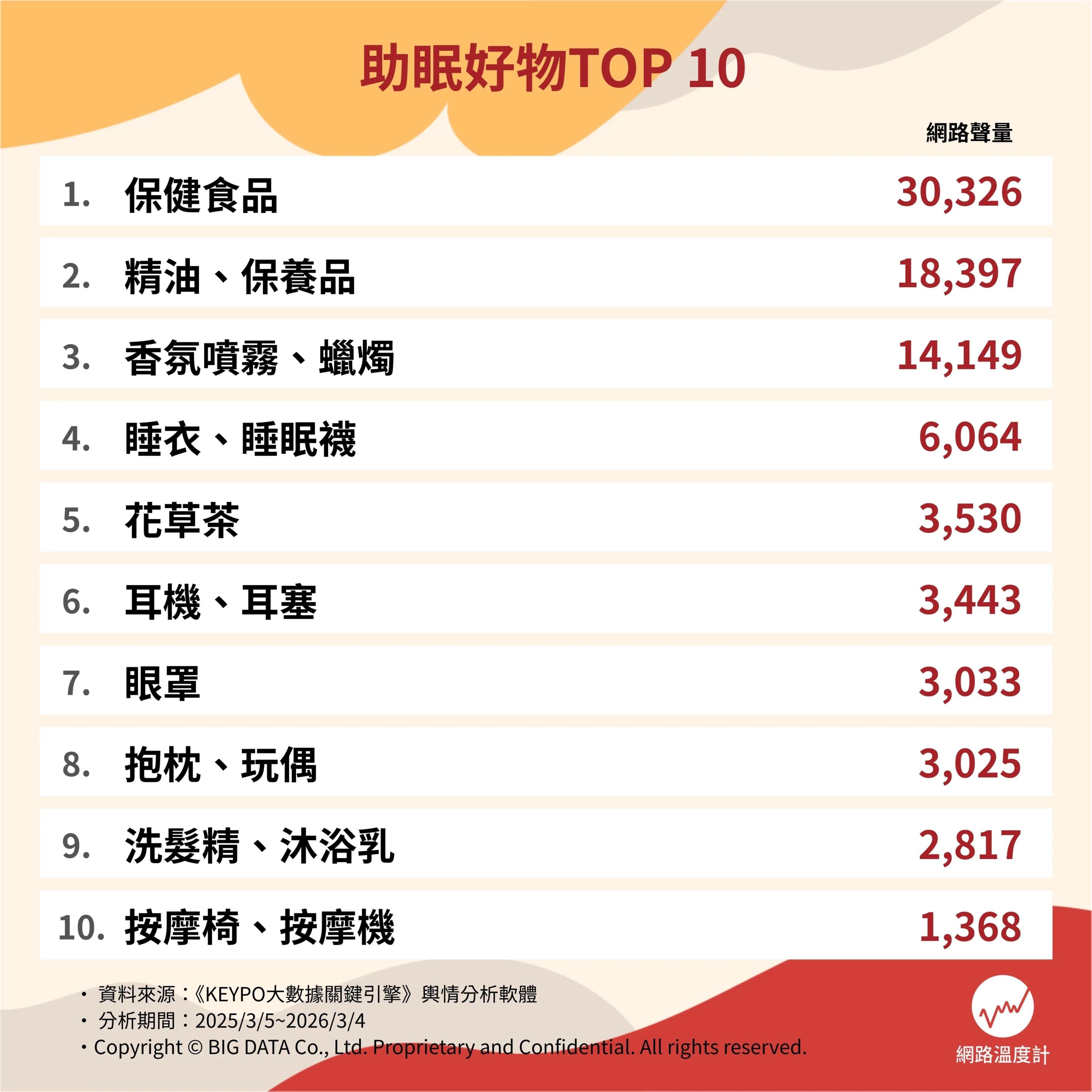 助眠好物TOP10。（圖／網路溫度計）
