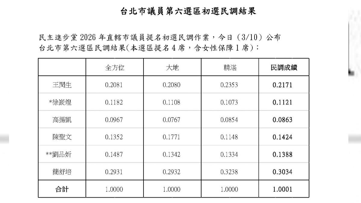 民進黨台北市大安文山議員初選民調結果。(圖/民進黨提供)