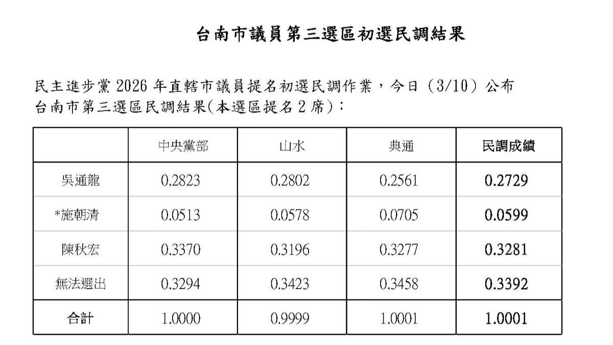 民進黨台南市第三選區初選民調結果。(圖/民進黨提供)