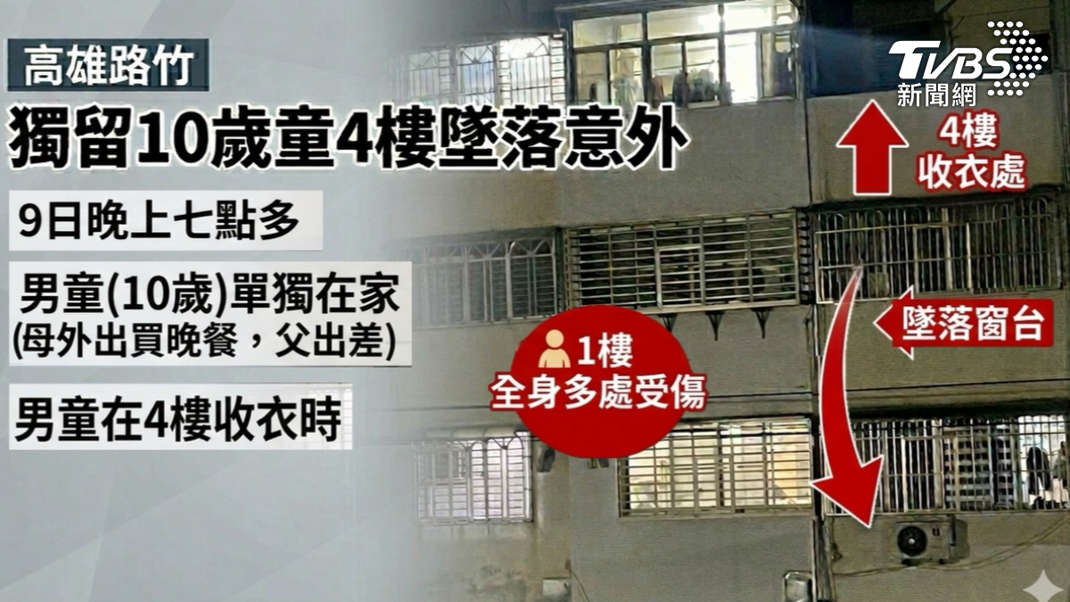 高雄路竹昨天(9號)晚上7點多,發生有10歲男童墜樓意外,結果男童在四樓收衣服時,不明原因從窗台墜落,摔得全身傷(圖/TVBS)
