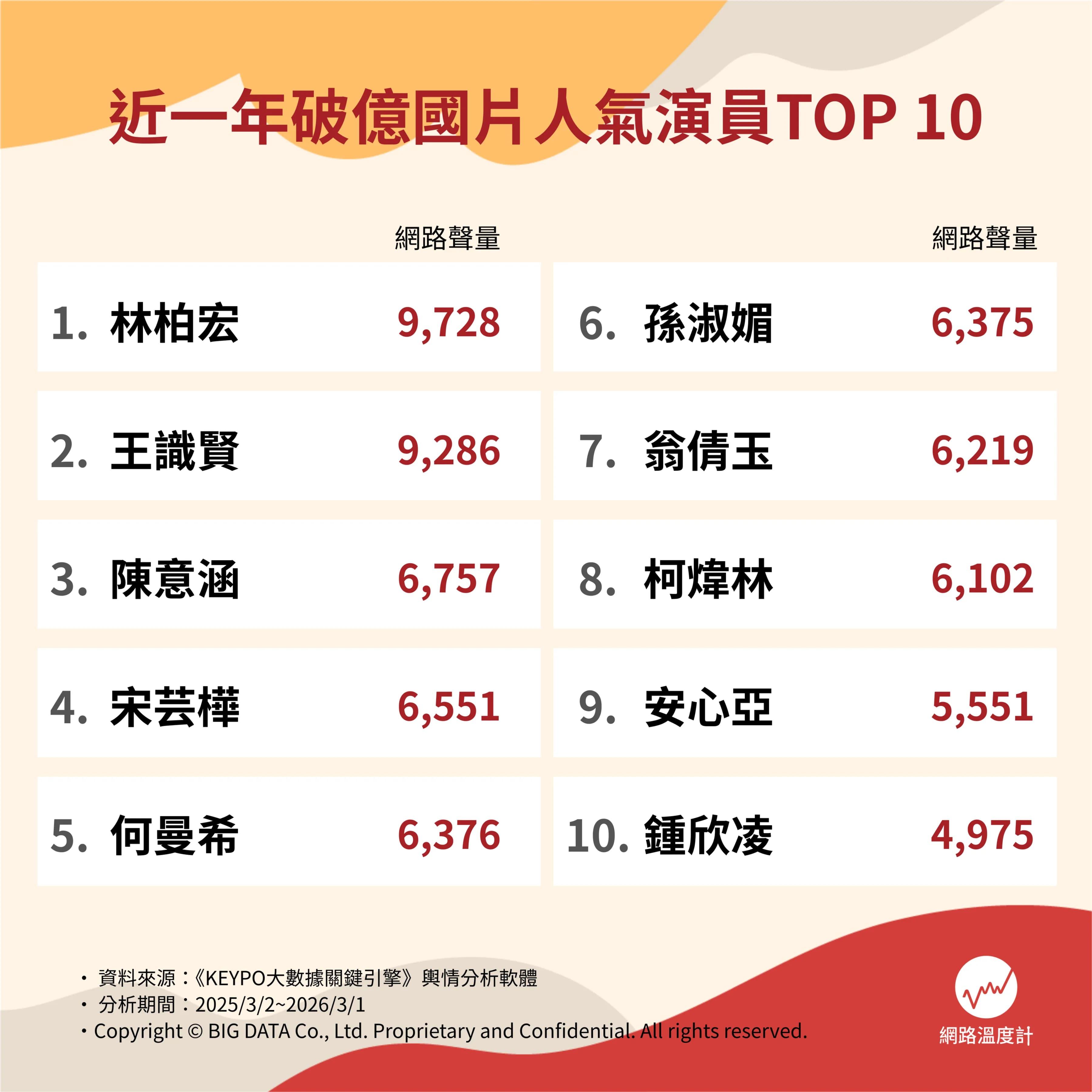 近一年破億國片人氣演員TOP10。(圖/網路溫度計)