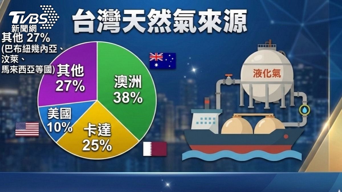 台灣天然氣進口最大宗為澳洲，能有效避開中東戰區影響。（圖／TVBS）