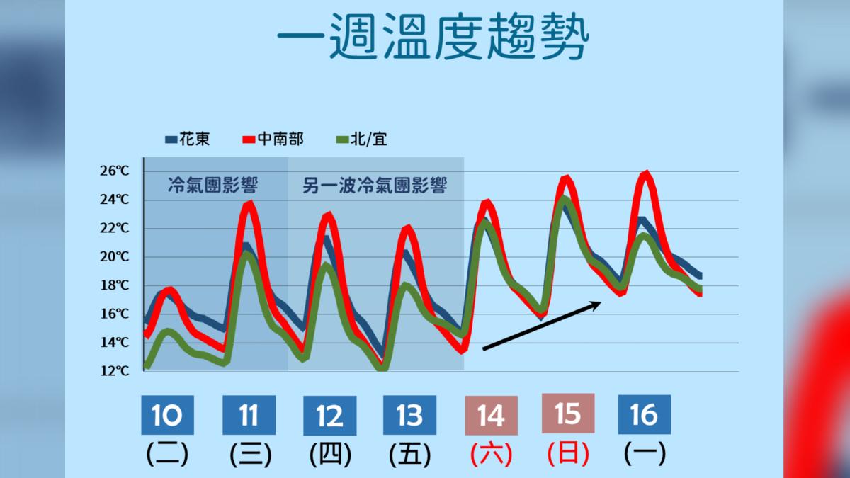 天氣/春寒料峭!2波冷氣團接力襲台 北部週四再探12度